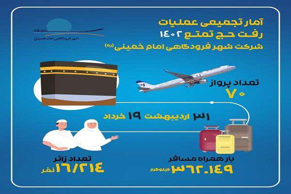 اینفوگرافیک| آمار پرواز حج تمتع ۱۴۰۲ در ترمینال سلام شهر فرودگاهی امام خمینی(ره) از ۳۱ اردیبهشت تا ۱۹خرداد