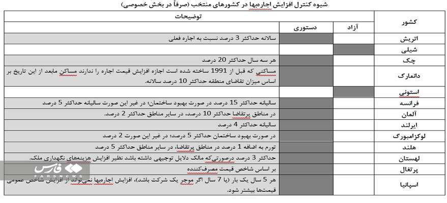  تجربه ۱۳ کشور دنیا در ساماندهی بازار اجاره‌ مسکن