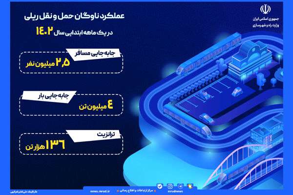 اینفوگرافیک| عملکرد شرکت راه‌آهن جمهوری اسلامی ایران در یک ماهه ابتدایی سال ۱۴۰۲