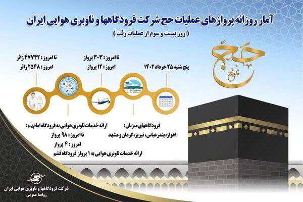 اینفوگرافیک| آمار پروازهای عملیات حج شرکت فرودگاه‌ها و ناوبری هوایی ایران در روز بیست و سوم از عملیات حج ۱۴۰۲