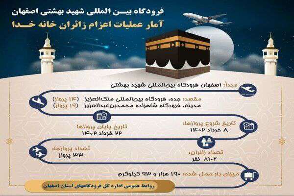 اینفوگرافیک| عملیات اعزام زائران سرزمین وحی از فرودگاه بین المللی شهید بهشتی اصفهان