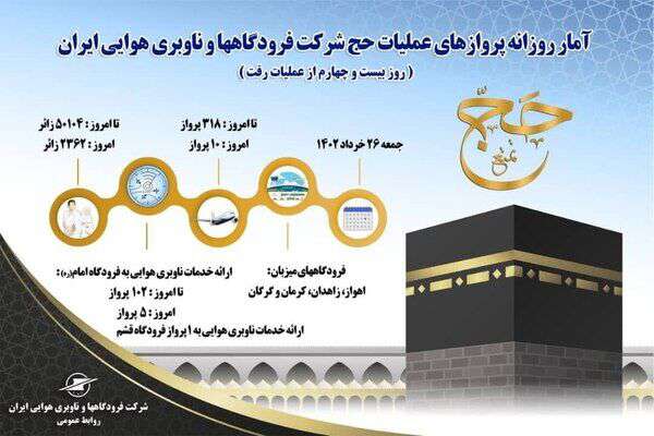 اینفوگرافیک| آمار پروازهای عملیات حج شرکت فرودگاه‌ها و ناوبری هوایی ایران  در روز بیست و چهارم از عملیات رفت