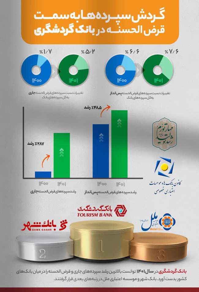  رشد ۲۸۷ درصدی سپرده های قرض‌الحسنه جاری و ۴۸.۵ درصدی پس انداز بانک گردشگری