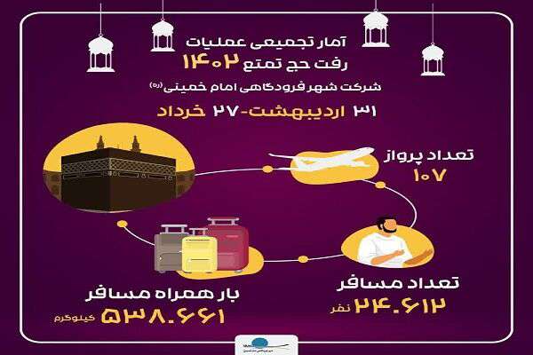 اینفوگرافیک| آمار پرواز حج تمتع ۱۴۰۲ فرودگاه امام خمینی(ره) از ۳۱اردیبهشت تا ۲۷خرداد