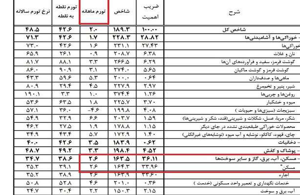 قیمت مسکن در خرداد ۲.۶ درصد افزایش یافت + جدول