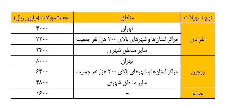 وام ۸۰۰ میلیون تومانی خرید مسکن ابلاغ شد/ امکان بازپرداخت اقساط به روش پلکانی