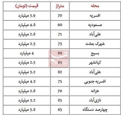 قیمت مسکن در منطقه ۱۵ تهران، متری ۳۰ میلیون به بالا +جدول