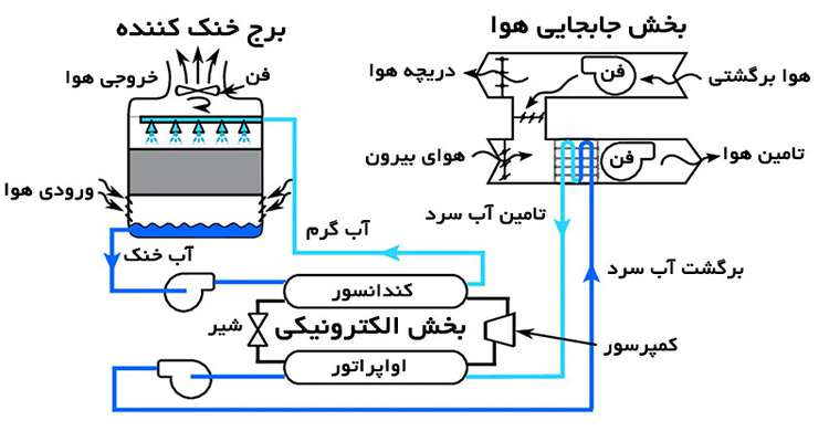  آشنایی با برج خنک کننده خانگی و انواع آن