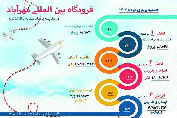 اینفوگرافیک| عملکرد پروازی فرودگاه بین المللی مهرآباد در خردادماه سال ۱۴۰۲