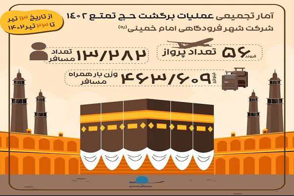 اینفوگرافیک| آمار پروازهای برگشت حجاج در شهر فرودگاهی امام خمینی(ره) از ۱۳ تا ۲۳تیرماه