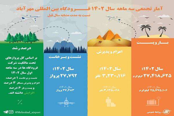 اینفوگرافیک| بهار پرترافیک در فرودگاه بین المللی مهرآباد