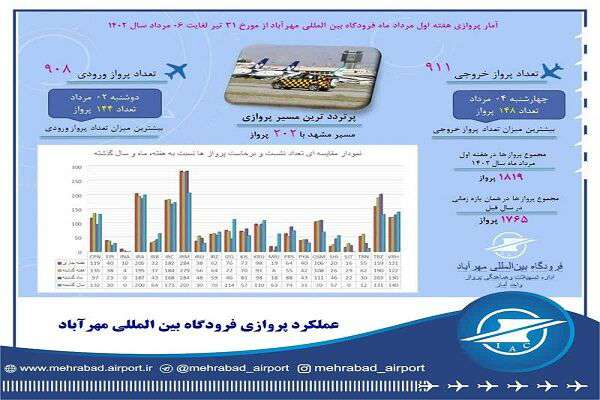 اینفوگرافیک| ۱۸۶۵  نشست و برخاست در فرودگاه مهرآباد