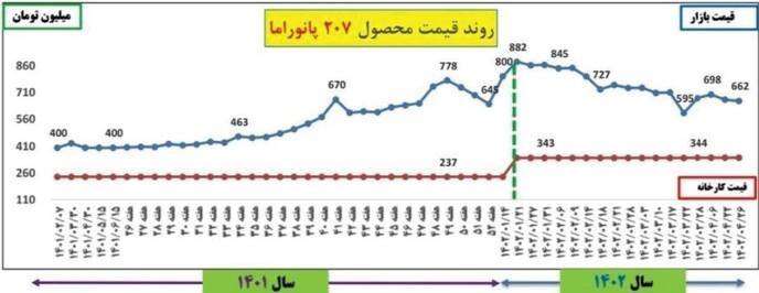 ریزش قیمت‌ها در ۳ بازار زیر سایه کاهش نرخ ارز/ چرا بازار مسکن مقاومت می‌کند؟