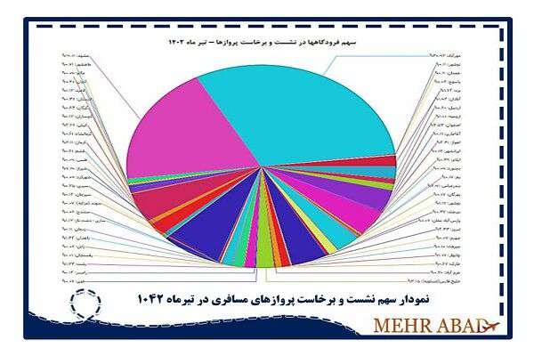 اینفوگرافیک| مهرآباد پر ترافیک‌ترین فرودگاه در تیر ماه