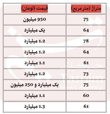 تداوم رکود بازار مسکن در کشور؛ واحدهایی که با تخفیف هم مشتری ندارند