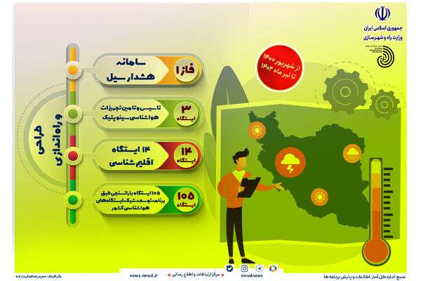 اینفوگرافیک| عملکرد دولت سیزدهم در حوزه هواشناسی از شهریور ۱۴۰۰ تا تیرماه ۱۴۰۲