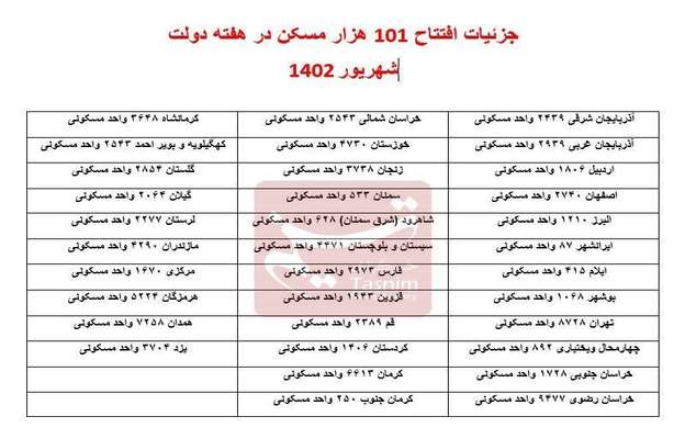 جزئیات افتتاح ۱۰۱ هزار مسکن امروز با حضور رئیس جمهور + جدول