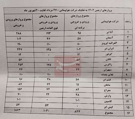 زائران اربعین گرفتار تاخیرات پروازی؛ معیار صدور مجوز پروازهای اربعین برای ایرلاین‌ها چیست؟