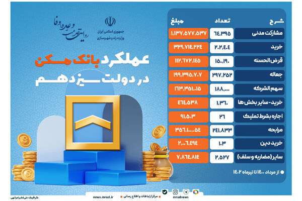 اینفوگرافیک| عملکرد دولت سیزدهم در بانک مسکن از شهریور ۱۴۰۰ تا تیرماه ۱۴۰۲