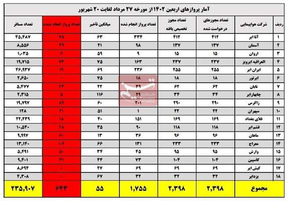 ۲۷ درصد پروازهای اربعین فرودگاه امام انجام نشد/ ثبت میانگین تاخیر ۵۵ دقیقه برای پروازها