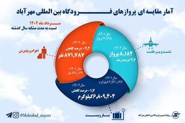 اینفوگرافیک| عملکرد پروازی فرودگاه بین‌المللی مهرآباد در مردادماه ۱۴۰۲