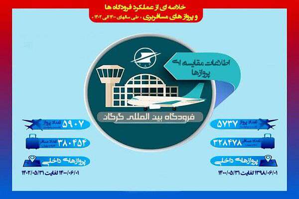 اینفوگرافیک| آمار پرواز های داخلی فرودگاه بین‌المللی شهدای گرگان