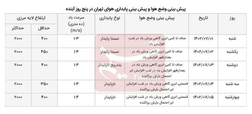 تهران احتمالاً بارانی می‌شود