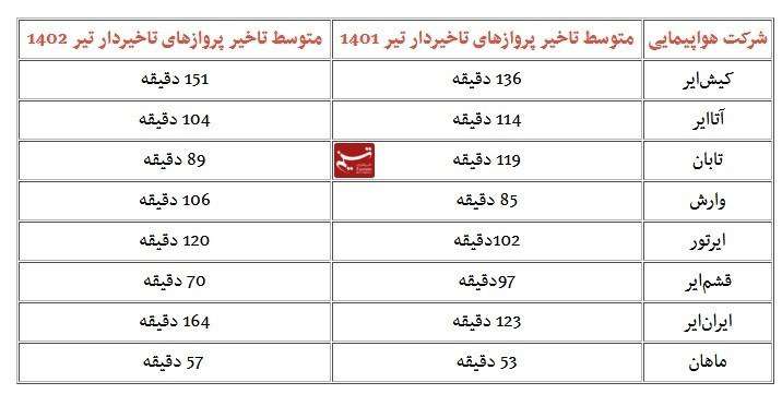 ثبت رکورد جدید دیگری برای ایران‌ایر؛ افزایش ۳۳.۵ درصد تاخیرهای پروازی طی یکسال