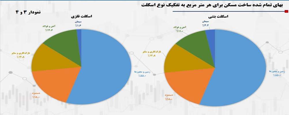 سهم سیمان و فولاد در بهای تمام شده مسکن چقدر است؟/ مغالطه مقایسه نرخ های داخلی با جهانی