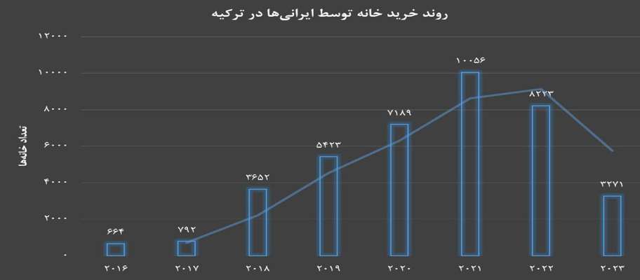  خرید خانه در ترکیه از سوی ایرانی ها کاهش یافت