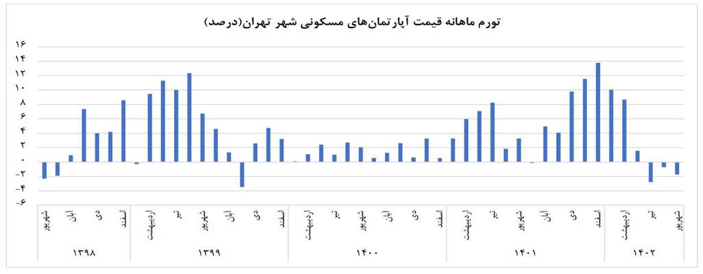  بازار مسکن همچنان در حال عقب گرد است