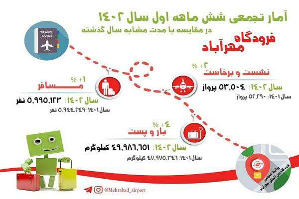 اینفوگرافیک| جابه‌جایی ۵ میلیون و ۹۹۵ هزار و ۱۲۳ مسافر با ۵۳ هزار و ۵۰۴ پرواز از فرودگاه‌مهرآباد