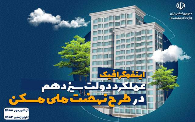 اینفوگرافیک| عملکرد دولت سیزدهم در اجرای طرح نهضت ملی مسکن از شهریور ۱۴۰۰ تا پایان مهرماه ۱۴۰۲