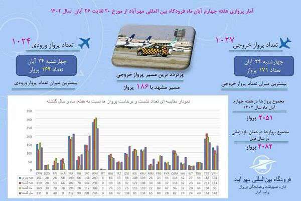 اینفوگرافیک| آمار پروازی فرودگاه بین‌المللی مهرآباد از۲۰ تا ۲۶ آبان ماه