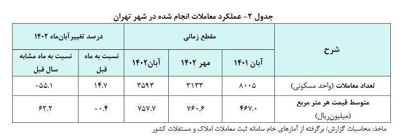  قدرت خرید مسکن برای خانه اولی ها تقریبا به صفر رسیده است