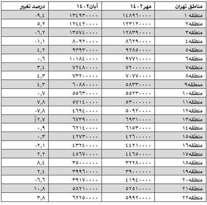  تغییرات بازار مسکن در ماه های اخیر بیانگر چیست؟