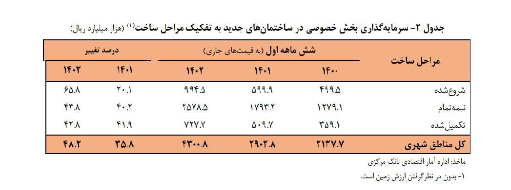  رشد ارزش افزوده بخش ساختمان در نیمه اول امسال