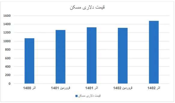  قیمت دلاری مسکن چقدر رشد کرده است؟