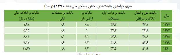  سهم شهرداری تهران از مالیات خانه های خالی چقدر است؟