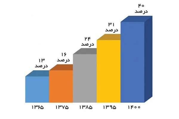  چند میلیون خانوار ایرانی اجاره نشین هستند؟