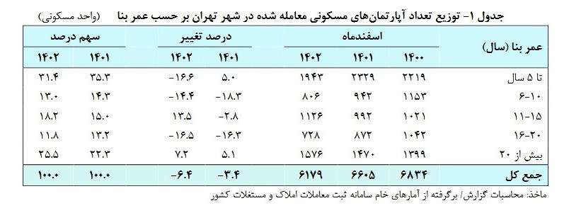 جزئیات تغییرات قیمت مسکن تهران در اسفند ۱۴۰۲ + جدول