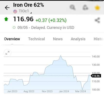  قیمت سنگ آهن در بالاترین سطح قیمتی قرار گرفت