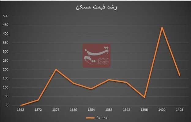 دولت دوم روحانی و هاشمی رکورددار جهش قیمت مسکن