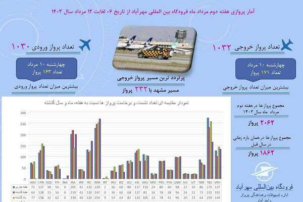 اطلاع نگاشت| آمار پروازهای مسافری فرودگاه بین‌المللی مهرآباد از تاریخ ۶ مرداد ماه  تا ۱۲ مرداد ماه سال ۱۴۰۳