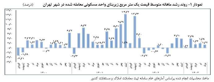  گزارش تحولات مسکن تهران در مرداد ۱۴۰۳ منتشر شد