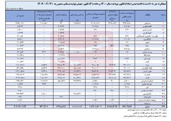 ۱۷ بانک نهضت ملی مسکن را تحریم کردند