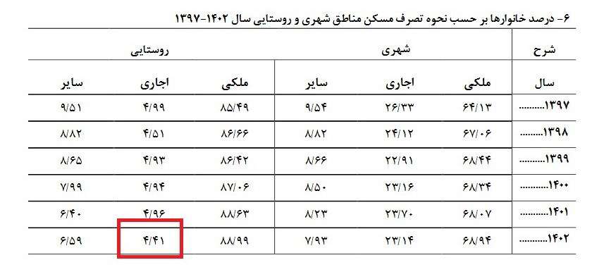 چهار درصد خانوارهای روستایی مستاجر هستند