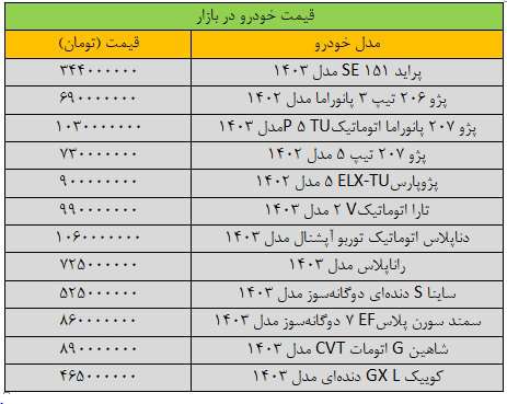 تغییر قیمت‌ها در بازار خودرو، عجیب شد/ پژوپارس هم یک میلیاردی شد؟