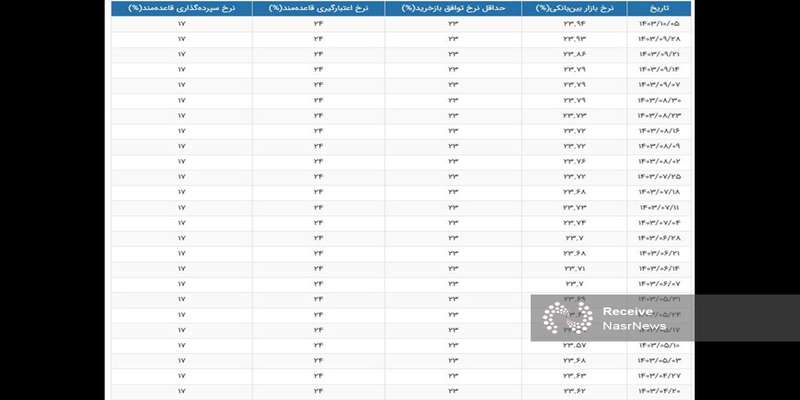 نرخ بهره بین بانکی به بالاترین میزان رسید