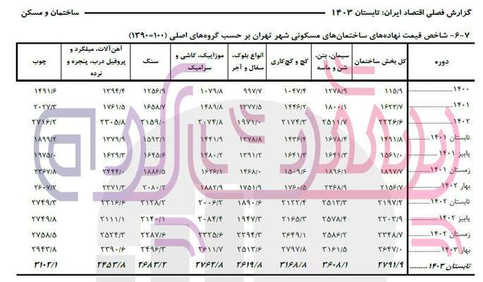  بررسی تغییرات شاخص قیمت نهاده های ساختمانی